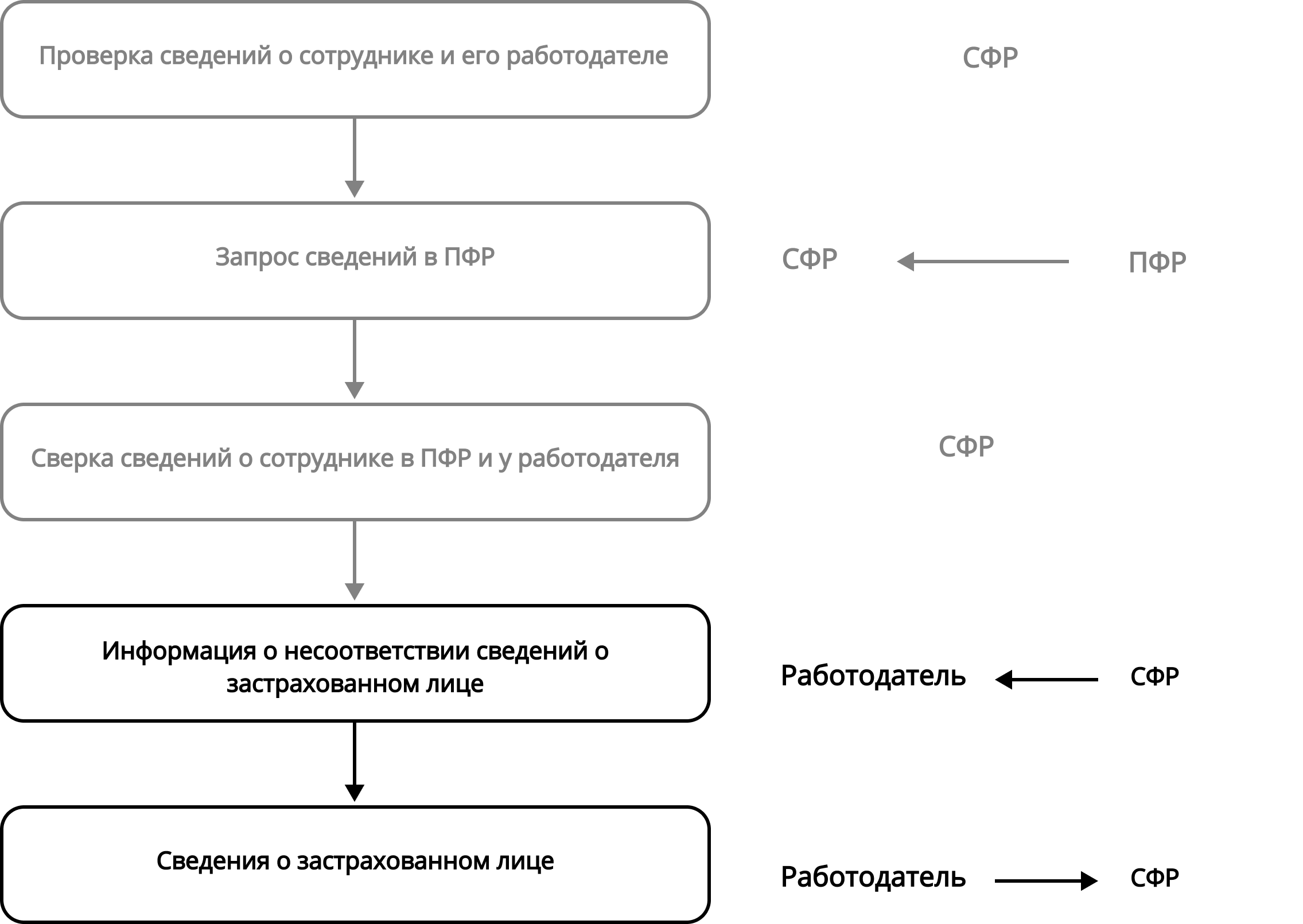 Схема проактивных выплат